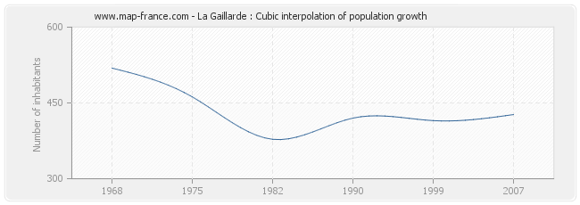 La Gaillarde : Cubic interpolation of population growth